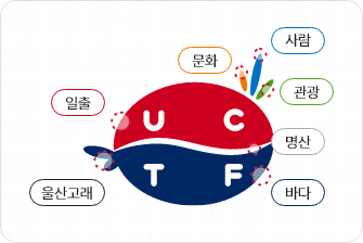 울산문화관광 CI 의미 (왼쪽부터 시계방향으로 일출, 사람, 문화, 관광, 명산, 바다, 울산고래)